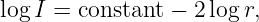 logI =  constant − 2logr,
