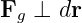 Fg ⊥ dr
