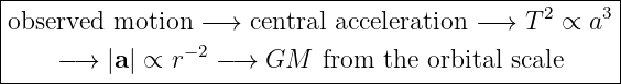 |----------------------------------------------------|
observed  motion −→  central acceleration −→  T 2 ∝ a3|
|               −2                                   |
-----−→--|a| ∝-r--−-→--GM---from--the-orbital-scale-----
