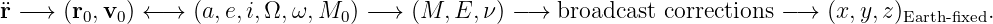 ¨r −→  (r0,v0) ← → (a,e,i,Ω, ω,M0 ) −→  (M, E, ν) −→  broadcast corrections −→  (x,y,z)Earth-fixed.

