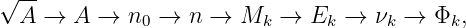 √ --
  A →  A  →  n0 → n →  Mk  →  Ek →  νk →  Φk,
