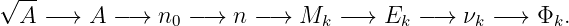 √ --
  A  −→  A − → n0 − →  n −→  Mk  −→  Ek − →  νk − → Φk.
