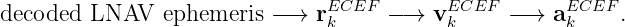 decoded LNAV   ephemeris  −→  rECEF  −→  vECEF  − →  aECEF .
                               k          k           k
