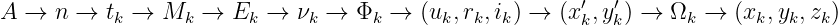                                                         ′  ′
A  →  n →  tk →  Mk  →  Ek →  νk → Φk  →  (uk, rk,ik) →  (xk,yk) →  Ωk →  (xk,yk,zk)
