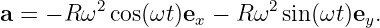           2               2
a =  − R ω cos(ωt)ex − R ω sin(ωt)ey.

