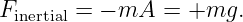 Finertial = − mA  = +mg.
