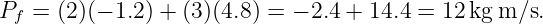 Pf = (2)(− 1.2) + (3)(4.8 ) = − 2.4 + 14.4 = 12kg m ∕s.
