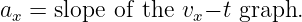ax = slope of the vx− t graph.
