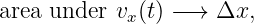 area under  vx(t) −→  Δx,
