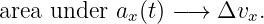 area under ax(t) − → Δvx.

