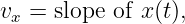 vx = slope of x(t),
