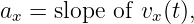 ax = slope of vx(t),
