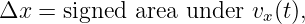Δx  = signed area under vx(t),
