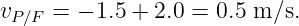 vP∕F =  − 1.5 + 2.0 = 0.5 m∕s.
