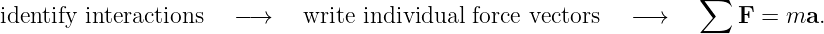                                                                    ∑
identify interactions    −→    write individual force vectors  − →        F = ma.

