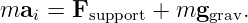 mai =  Fsupport + mggrav.
