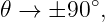 𝜃 → ±90 ∘,
