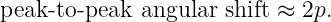peak-to-peak angular shift ≈ 2p.
