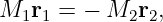 M1r1 =  − M2r2,
