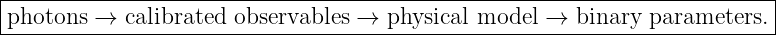 |-------------------------------------------------------------------------|
photons  → calibrated observables → physical model  →  binary  parameters. |
---------------------------------------------------------------------------
