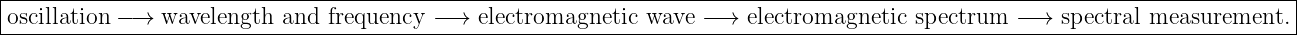 |---------------------------------------------------------------------------------------------------------------------------|
|oscillation −→  wavelength  and frequency − →  electromagnetic  wave −→  electromagnetic spectrum  −→  spectral measurement.  |
----------------------------------------------------------------------------------------------------------------------------
