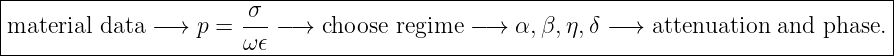 |-----------------------σ------------------------------------------------------------|
|material data − → p = ---− →  choose regime  −→  α, β,η,δ −→  attenuation and  phase.|
-----------------------ω-𝜖------------------------------------------------------------
