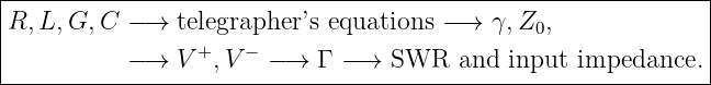 |------------------------------------------------------------|
R, L, G,C  −→  telegrapher’s equations − → γ, Z0,            |
|                +   −                                       |
-----------−→--V--,V---−→--Γ-−-→--SWR---and-input-impedance.--
