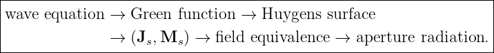 |--------------------------------------------------------------------|
|                                                                    |
|wave  equation → Green  function →  Huygens  surface                 |
|               → (Js, Ms ) → field equivalence →  aperture radiation. |
---------------------------------------------------------------------
                                                                                         
                                                                                         
