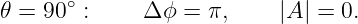 𝜃 =  90∘ :    Δ ϕ = π,     |A| = 0.

