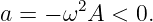 a = − ω2A  < 0.
