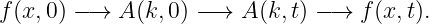 f(x,0 ) −→ A (k,0) −→  A (k,t) − → f(x,t).
