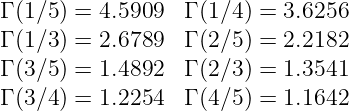 Γ (1∕5 ) = 4.5909 Γ (1∕4) = 3.6256
Γ (1∕3 ) = 2.6789 Γ (2∕5) = 2.2182
Γ (3∕5 ) = 1.4892 Γ (2∕3) = 1.3541
Γ (3∕4 ) = 1.2254 Γ (4∕5) = 1.1642
