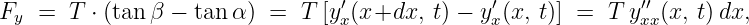                                 ′              ′             ′′
Fy =  T  ⋅ (tan β − tan α) =  T [yx(x+dx,  t) − yx(x, t)] = T yxx(x, t)dx,
