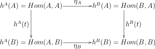  A                  ---ηA----- B
h  (A ) = Hom (A, A )         h  (A ) = Hom  (B, A )
          |                              |
     hA(t)|                              hB (t)
          |                              |

hA (B ) = Hom (A, B )---ηB----hB (B ) = Hom  (B, B )
