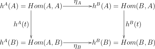   A                  ---ηA----- B
h  (A ) = Hom (A, A )         h  (A ) = Hom  (B, A )
          |                              |
     hA(t)|                              hB (t)
          |                              |

hA (B ) = Hom (A, B )---η-----hB (B ) = Hom  (B, B )
                         B
