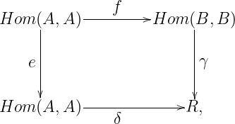                f
Hom  (A, A )---------Hom  (B, B )
     |                    |
     |                    |
   e |                    |γ
                          |
Hom  (A, A )--------------R,
               δ
