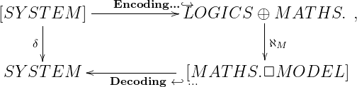                Encoding...`→
[SY  ST|EM  ]------------ LOGICS    ⊕ M AT  HS.  ,
      |                            |
    δ |                            |ℵM
SY  ST EM  ------------- [M  AT HS. □M  ODEL   ]
               Decoding ←'...
