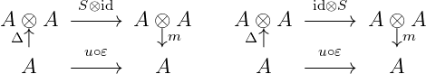         S⊗id                     id⊗S
A ⊗  A −− −→  A ⊗  A     A ⊗ A  −−− →  A ⊗ A
 Δ ↑     u∘𝜀     ↓m       Δ↑      u∘𝜀     ↓m
  A    −− −→    A          A    −−− →    A
