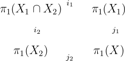              i
π1 (X1 ∩ X2 ) 1   π1(X1 )

       i2             j1

   π1(X2 )   j2    π1(X )
