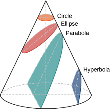 Image ConicSections