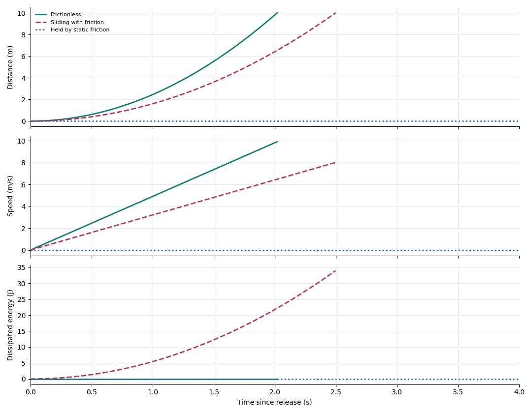 Distance, speed and energy dissipated versus time for the three surfaces