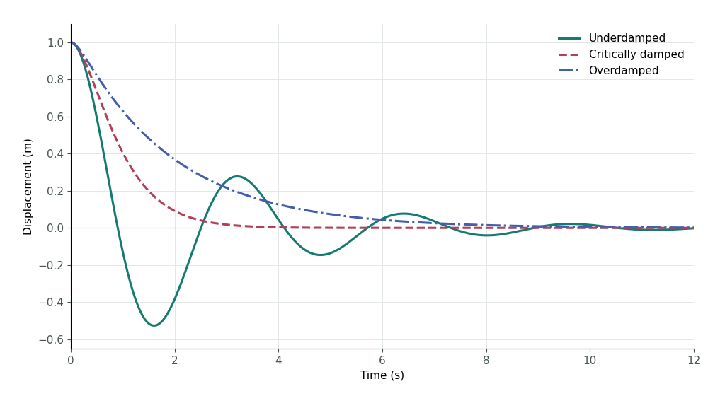 Comparison of displacement over 12 seconds: underdamped motion oscillates, critical damping approaches zero without crossing it, and overdamped motion returns more slowly.