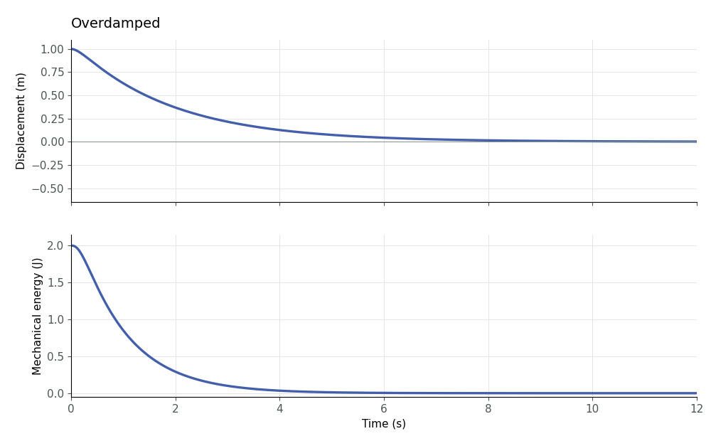 Overdamped: displacement and mechanical energy versus time; Stronger damping suppresses oscillation but gives a slower return toward equilibrium.