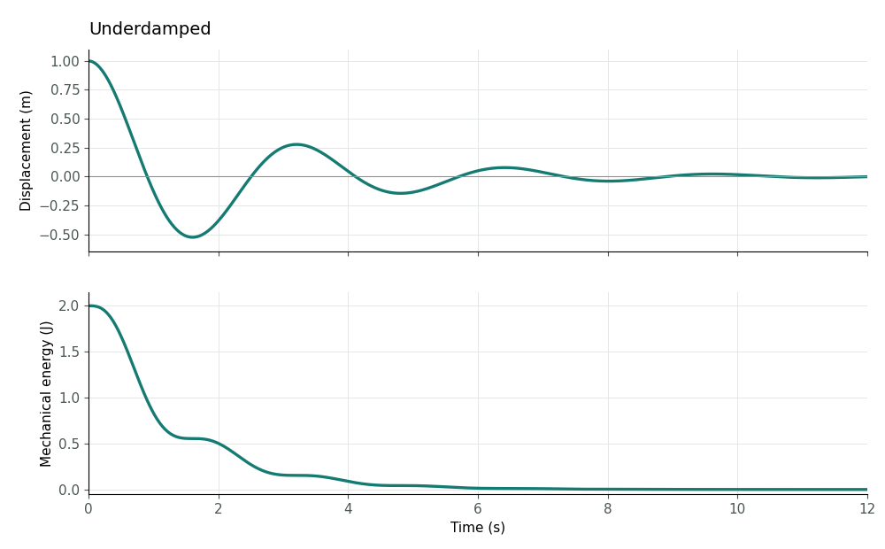 Underdamped: displacement and mechanical energy versus time; The mass crosses equilibrium repeatedly as its oscillation decays.