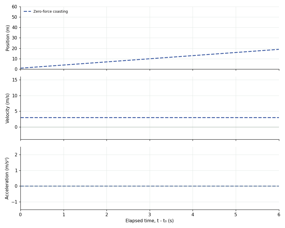 Zero-force coasting: position, velocity and acceleration versus elapsed time