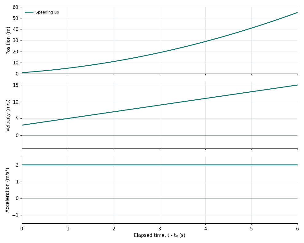 Speeding up: position, velocity and acceleration versus elapsed time